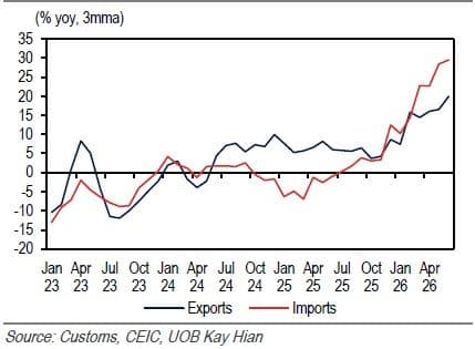 Growth Of Exports And Imports (3MMA)