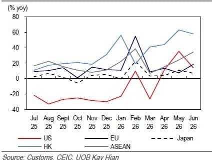 Exports To Key Markets