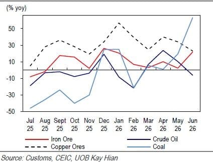 Imports Of Key Commodities